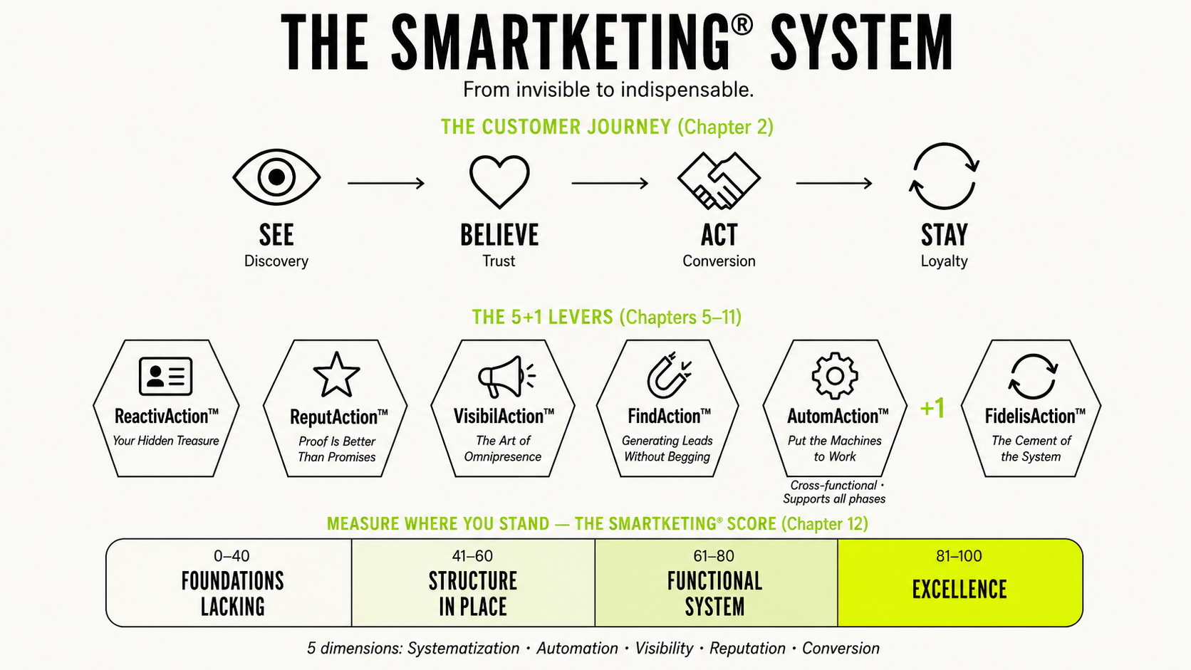 The Smartketing® System diagram: 4-phase customer journey (SEE-BELIEVE-ACT-STAY), the 5+1 marketing levers, and the Smartketing® Score maturity scale.